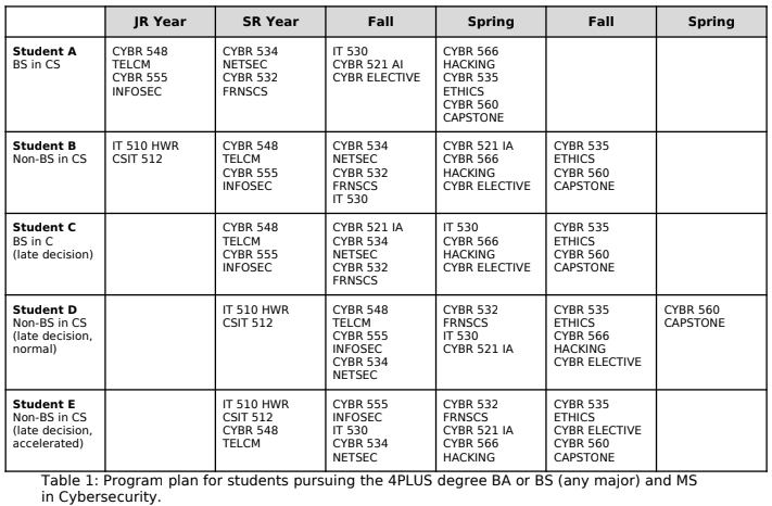 Table with student plans for any major pursuing the 4PLUS degree in MS in Cybersecurity.