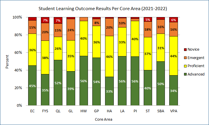 Graph of the percentage of student outcome results within the Novice, Emergent, Proficient, or Advanced scoring category. Results are shown for each Core area. Results: 81% of students scored Proficient or Advanced for EC. 73% of students scored Proficient or Advanced for FYS. 78% of students scored Proficient or Advanced for QL. 74% of students scored Proficient or Advanced for GL. 96% of students scored Proficient or Advanced for HW. 90% of students scored Proficient or Advanced for GP. 79% of students scored Proficient or Advanced for HA. 88% of students scored Proficient or Advanced for LA. 96% of students scored Proficient or Advanced for PI. 77% of students scored Proficient or Advanced for ST. 81% of students scored Proficient or Advanced for SBA. 78% of students scored Proficient or Advanced for VPA. 