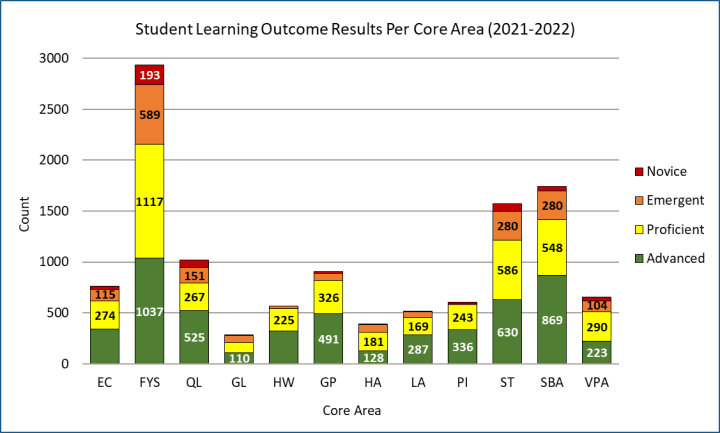 Graph of the count of student outcome results within the Novice, Emergent, Proficient, or Advanced scoring category. Results are shown for each Core area. Results: 617 students scored Proficient or Advanced for EC. 2154 students scored Proficient or Advanced for FYS. 792 students scored Proficient or Advanced for QL. 209 students scored Proficient or Advanced for GL. 545 students scored Proficient or Advanced for HW. 817 students scored Proficient or Advanced for GP. 309 students scored Proficient or Advanced for HA. 456 students scored Proficient or Advanced for LA. 579 students scored Proficient or Advanced for PI. 1216 students scored Proficient or Advanced for ST. 1417 students scored Proficient or Advanced for SBA. 513 students scored Proficient or Advanced for VPA.