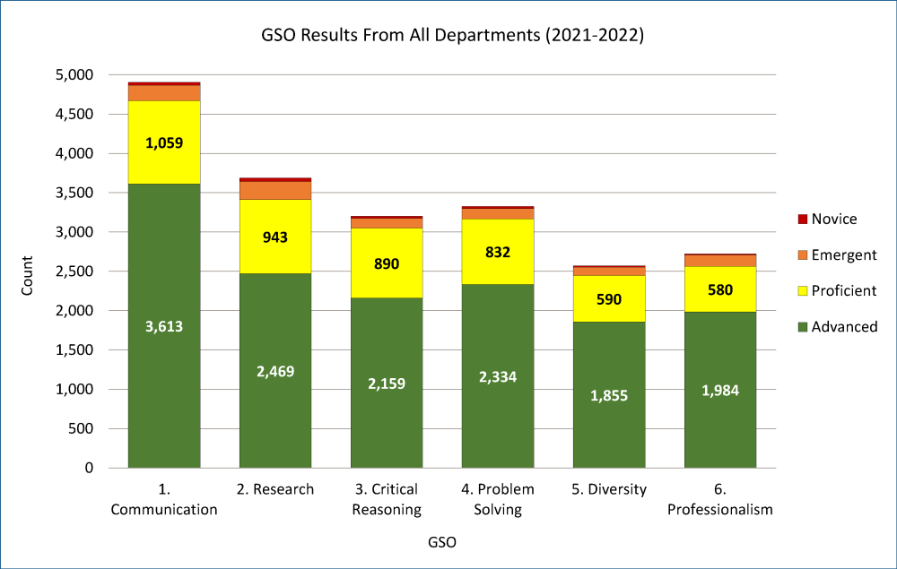 Graph of the count of student outcome results within the Novice, Emergent, Proficient, or Advanced scoring category. Results are shown for each Graduate School Outcome (GSO). Results: 4672 students scored Proficient or Advanced for the Communication GSO. 3412 students scored Proficient or Advanced for the Research GSO. 3049 students scored Proficient or Advanced for the Critical Reasoning GSO. 3166 students scored Proficient or Advanced for the Problem Solving GSO. 2445 students scored Proficient or Advanced for the Diversity GSO.  2564 students scored Proficient or Advanced for the Professionalism GSO.