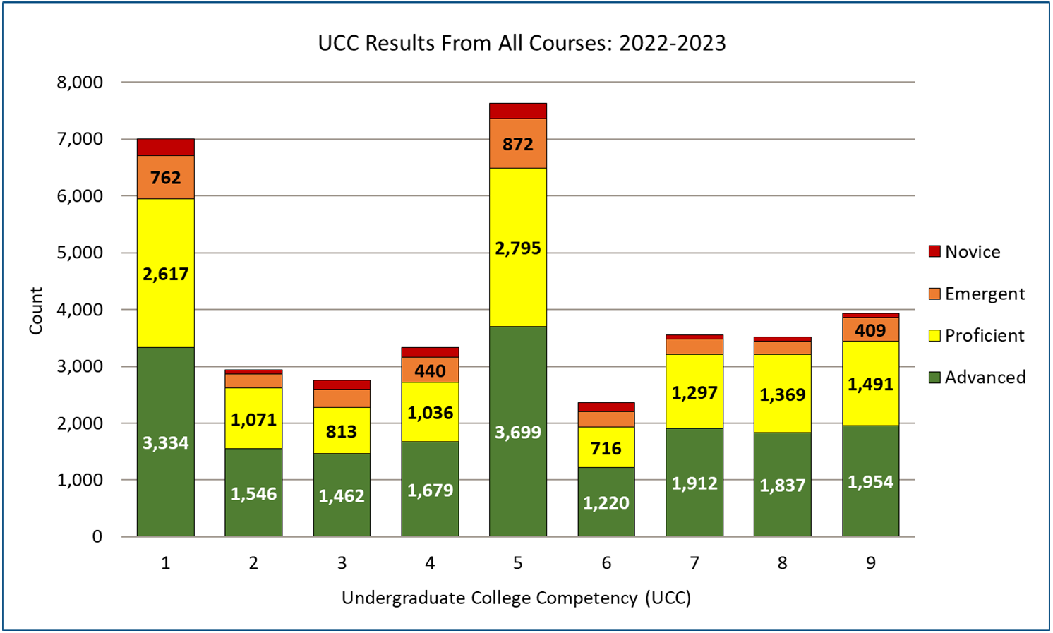 Graph of the number of Undergraduate College Competency (UCC) scores within the Novice, Emergent, Proficient, and Advanced scoring categories. Results are shown for each UCC. Results: 5951 students scored Proficient or Advanced for the Written Communication UCC. 2617 students scored Proficient or Advanced for the Oral Communication UCC. 2275 students scored Proficient or Advanced for the Information Literacy UCC. 2715 students scored Proficient or Advanced for the Quantitative Literacy UCC. 6494 students scored Proficient or Advanced for the Critical Reasoning UCC. 1936 students scored Proficient or Advanced for the Technological Skills UCC. 3209 students scored Proficient or Advanced for the Values UCC. 3206 students scored Proficient or Advanced for the Ethics UCC. 3445 students scored Proficient or Advanced for the Diversity and Global Awareness UCC.