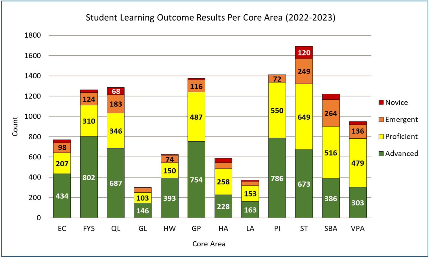 Graph of the count of 2022-2023 student outcome results within the Novice, Emergent, Proficient, or Advanced scoring categories. Results are shown for each Core area. Results: 641 students scored Proficient or Advanced for EC. 1112 students scored Proficient or Advanced for FYS. 1033 students scored Proficient or Advanced for QL. 249 students scored Proficient or Advanced for GL. 543 students scored Proficient or Advanced for HW. 1241 students scored Proficient or Advanced for GP. 486 students scored Proficient or Advanced for HA. 316 students scored Proficient or Advanced for LA. 1336 students scored Proficient or Advanced for PI. 1322 students scored Proficient or Advanced for ST. 902 students scored Proficient or Advanced for SBA. 782 students scored Proficient or Advanced for VPA.