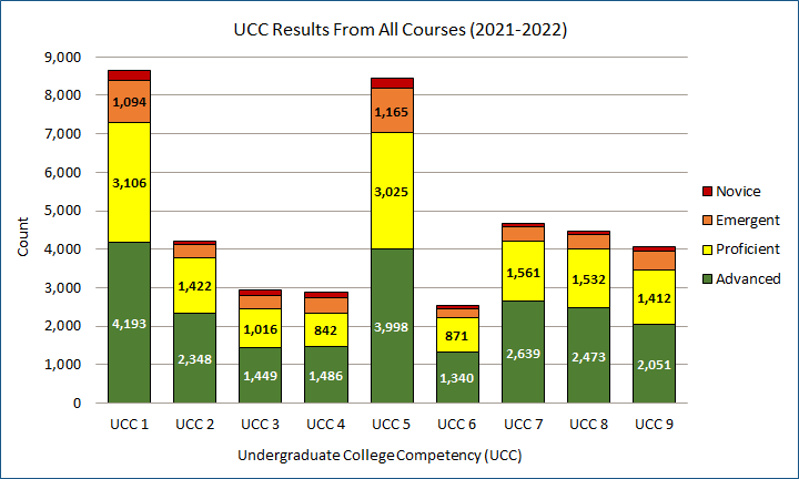 Graph of the number of Undergraduate College Competency (UCC) scores within the Novice, Emergent, Proficient, and Advanced scoring categories. Results are shown for each UCC. Results: 7299 students scored Proficient or Advanced for the Written Communication UCC. 3770 students scored Proficient or Advanced for the Oral Communication UCC. 2465 students scored Proficient or Advanced for the Information Literacy UCC. 2328 students scored Proficient or Advanced for the Quantitative Literacy UCC. 7023 students scored Proficient or Advanced for the Critical Reasoning UCC. 2211 students scored Proficient or Advanced for the Technological Skills UCC. 4200 students scored Proficient or Advanced for the Values UCC. 4005 students scored Proficient or Advanced for the Ethics UCC. 3463 students scored Proficient or Advanced for the Diversity and Global Awareness UCC.