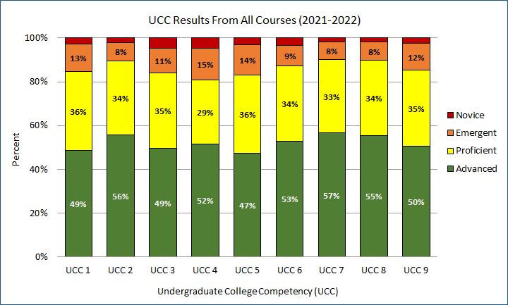 Graph of the percentage of Undergraduate College Competency (UCC) scores within the Novice, Emergent, Proficient, and Advanced scoring categories. Results are shown for each UCC. Results: 85% of students scored Proficient or Advanced for the Written Communication UCC. 90% of students scored Proficient or Advanced for the Oral Communication UCC. 84% of students scored Proficient or Advanced for the Information Literacy UCC. 81% of students scored Proficient or Advanced for the Quantitative Literacy UCC. 83% of students scored Proficient or Advanced for the Critical Reasoning UCC. 87% of students scored Proficient or Advanced for the Technological Skills UCC. 90% of students scored Proficient or Advanced for the Values UCC. 90% of students scored Proficient or Advanced for the Ethics UCC. 85% of students scored Proficient or Advanced for the Diversity and Global Awareness UCC.