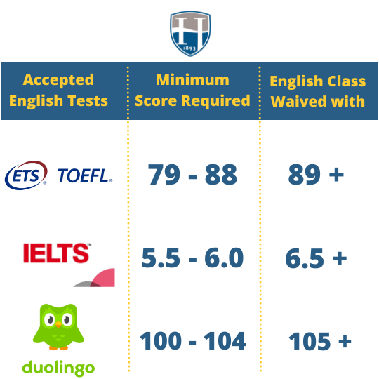 English test scores