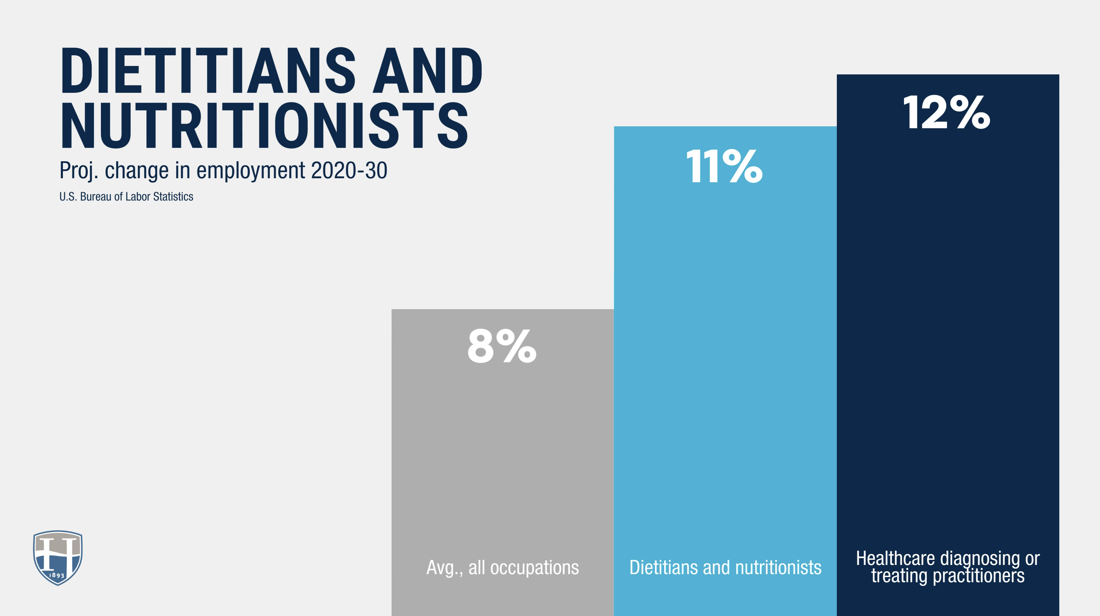 Projected employment increase for nutritionists