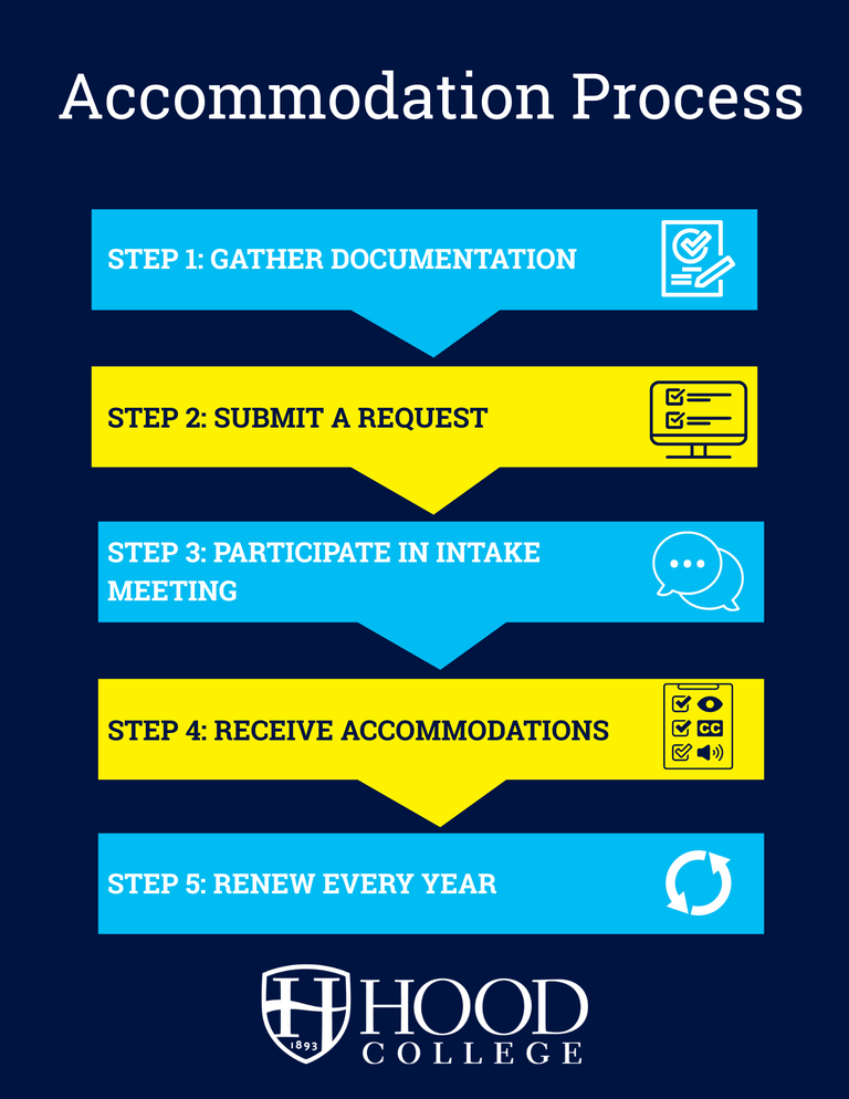 Infographic describing the accommodation process steps. Full description in caption.